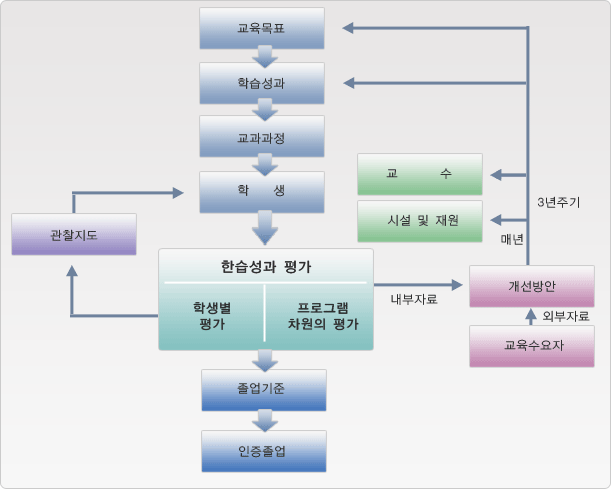 공학교육인증제의 기본철학